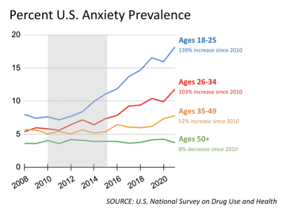 Graph shows U.S. anxiety prevalence 