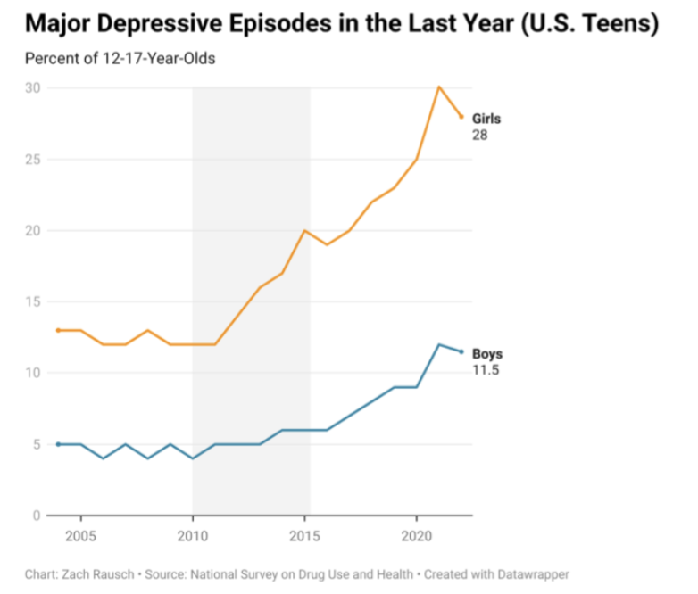 Graph shows major depressive episode in the last year (US Teens)